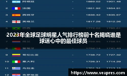 2023年全球足球明星人气排行榜前十名揭晓谁是球迷心中的最佳球员